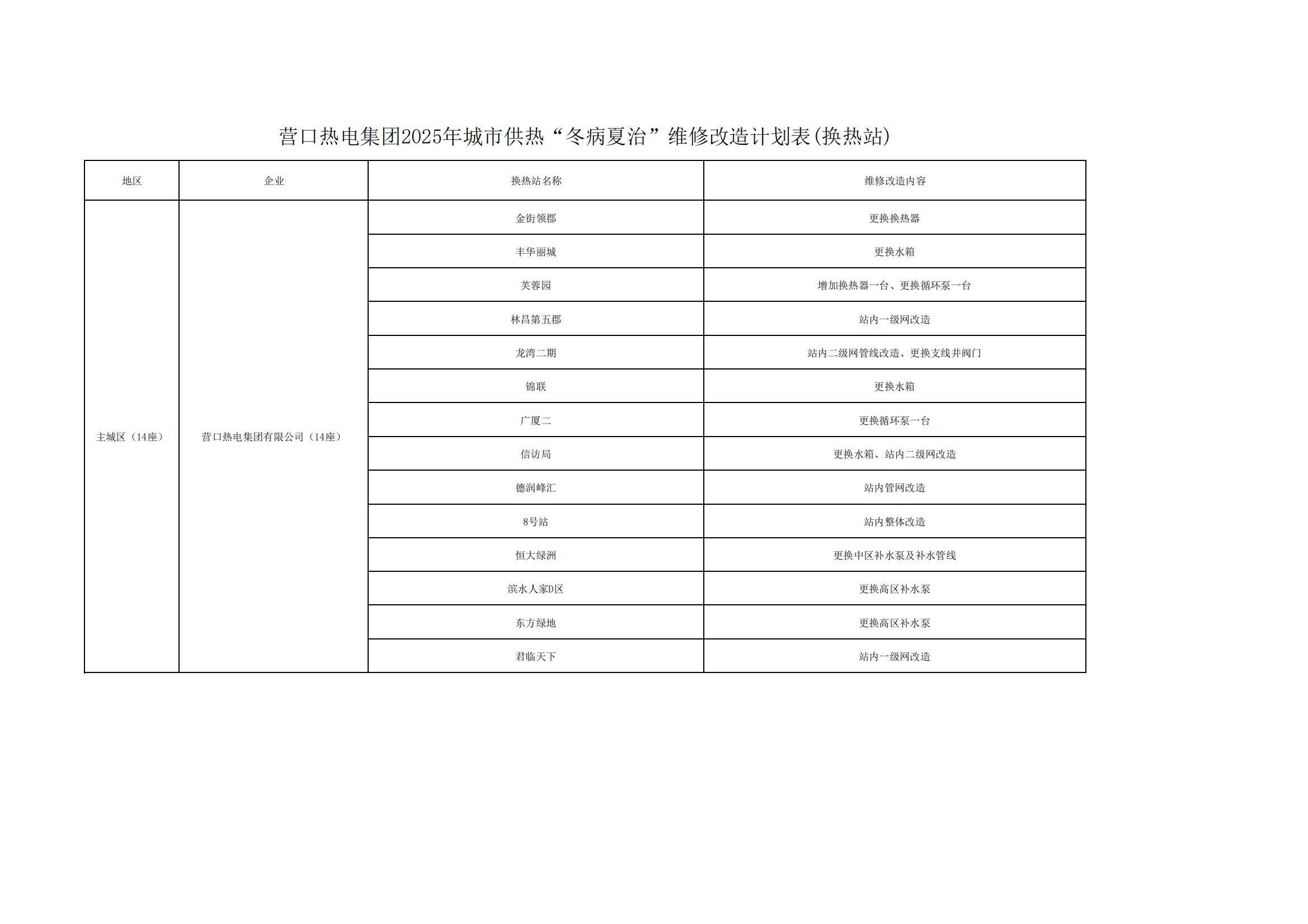 副本营口市2025年城市供热“冬病夏治”维修改造计划表(换热站)_00.jpg